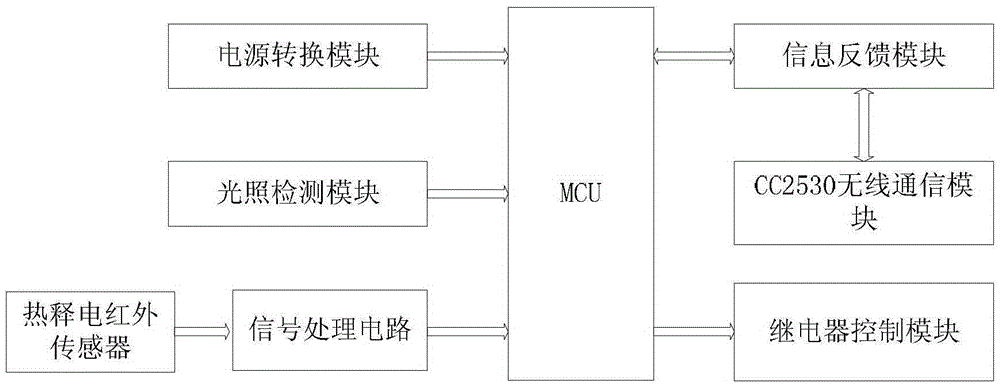 Intelligent lighting control system and method based on wireless sensor network