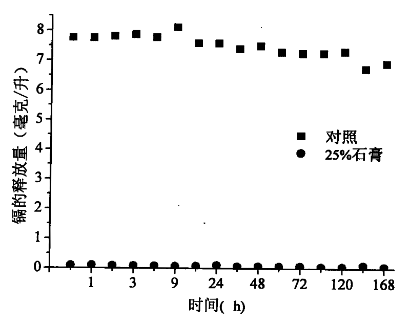 Method for stabilizing and immobilizing cadmium in heavy metal pollution deposition by utilizing flue gas desulfurization gypsum