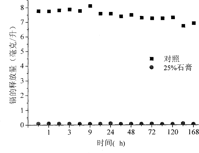 Method for stabilizing and immobilizing cadmium in heavy metal pollution deposition by utilizing flue gas desulfurization gypsum