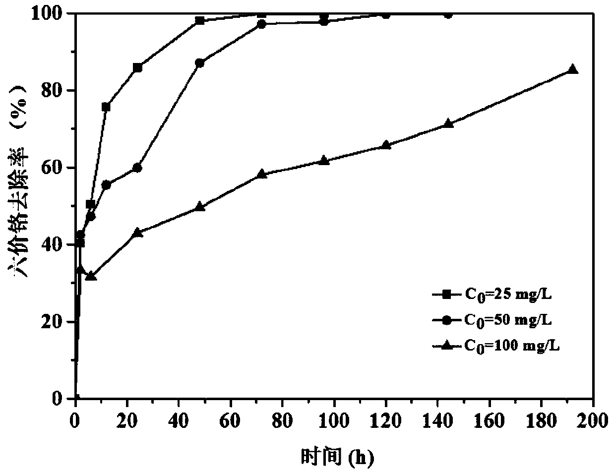A method for removing hexavalent chromium in solution by marine Aspergillus niger