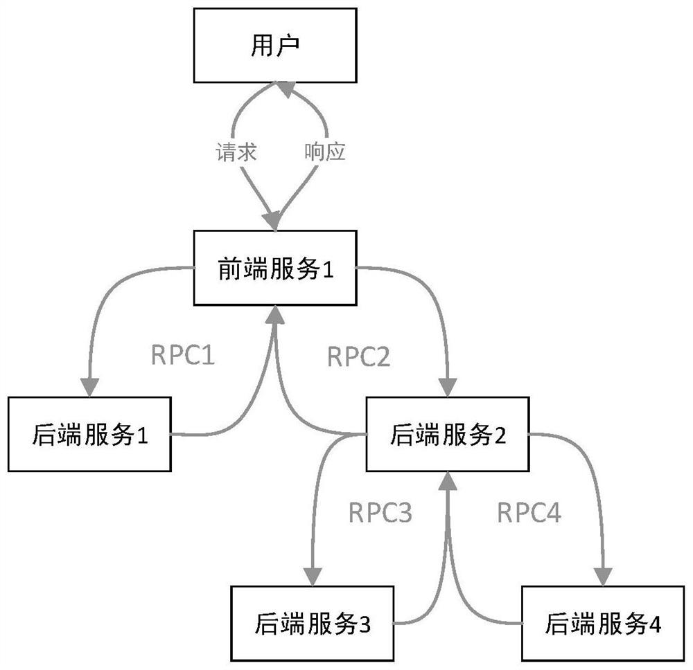 Business scene-oriented call chain processing method and device and medium