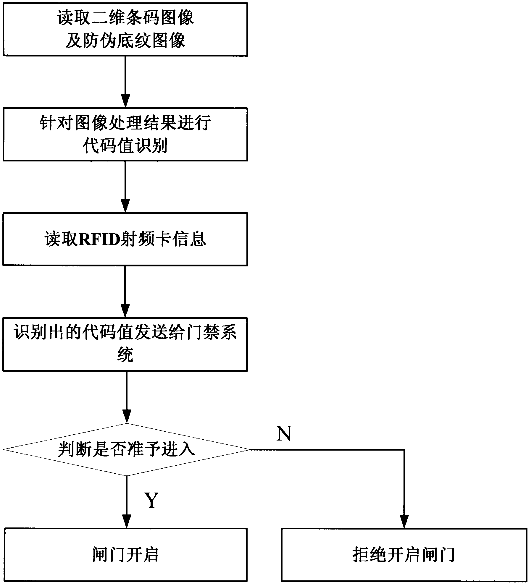 Method for generating admission tickets of public places