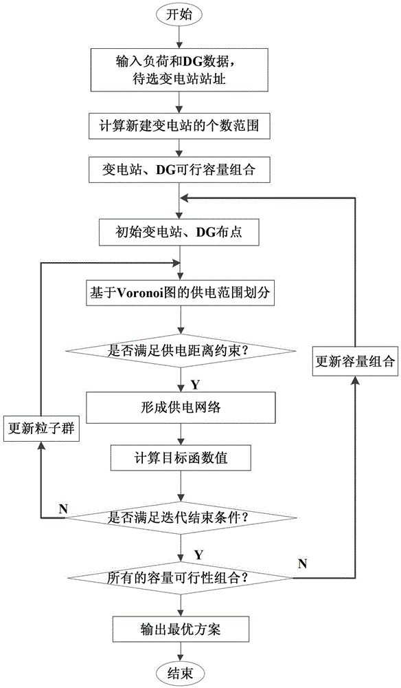 A Comprehensive Optimization Method for Distribution Network Expansion Planning with Distributed Power Sources