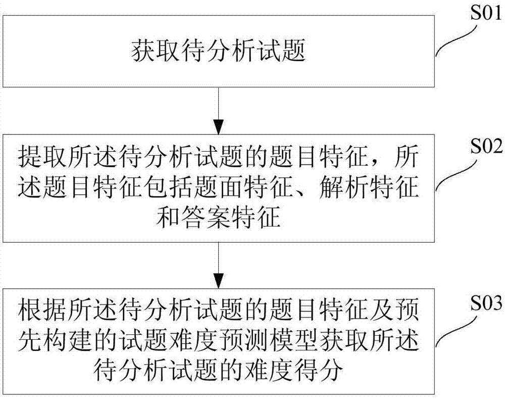 Test question difficulty analysis method and system