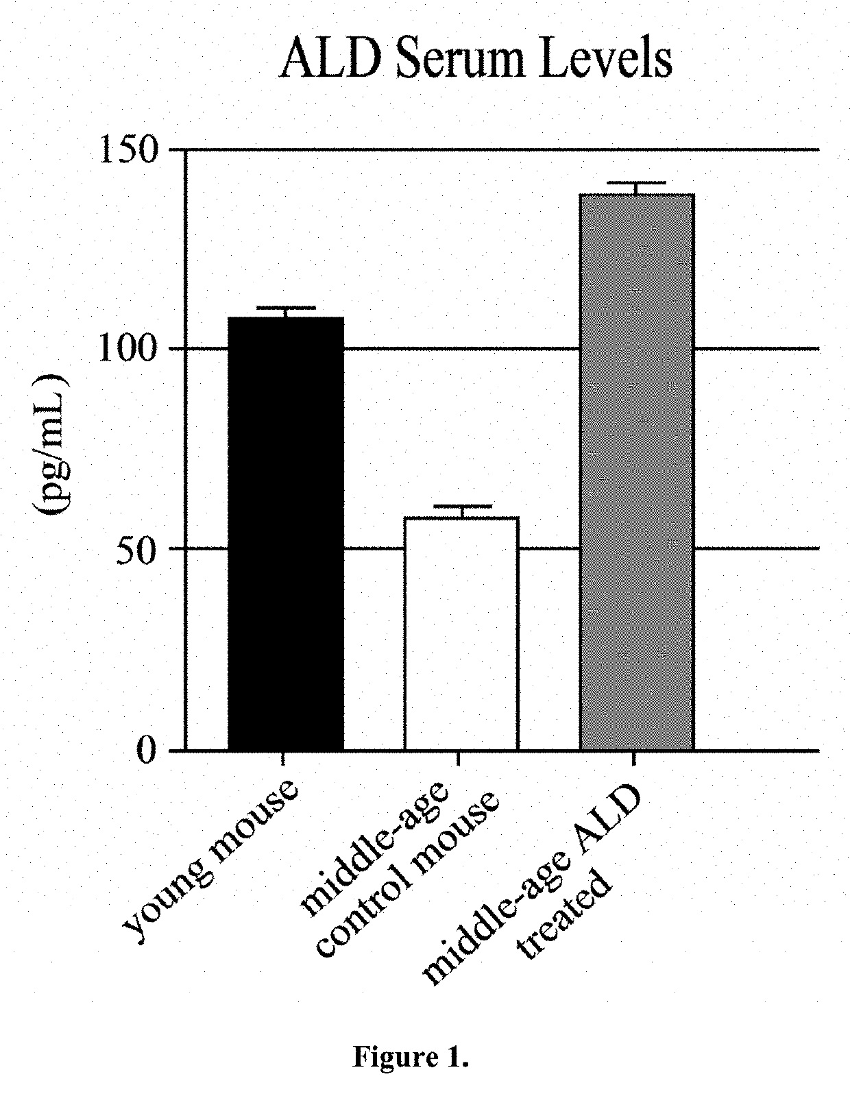 Hormone treatment for age-related hearing loss-presbycusis