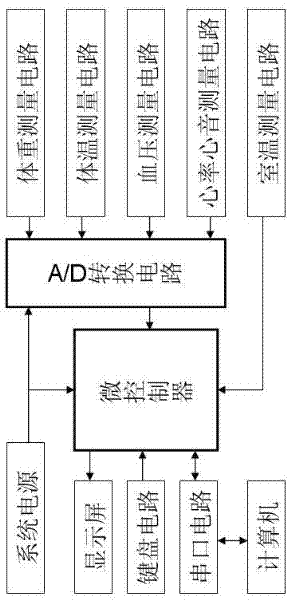 Household health index analyzer