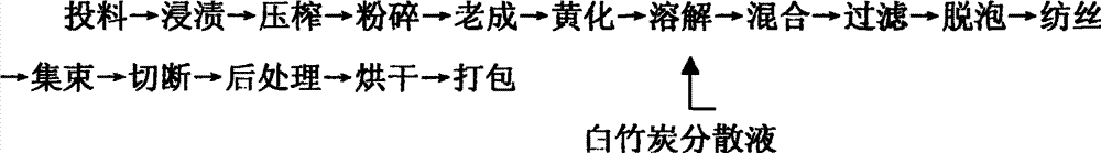 Compound function type bamboo pulp fibre and preparation method thereof