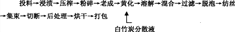 Compound function type bamboo pulp fibre and preparation method thereof