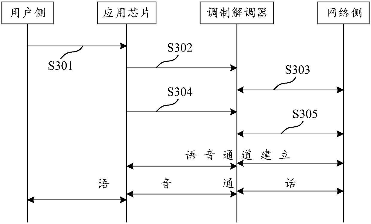 Voice call processing method and device, computer readable medium and electronic equipment