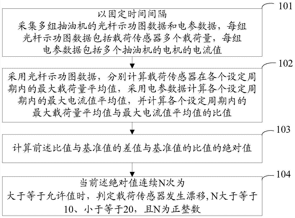 A load sensor monitoring method and system