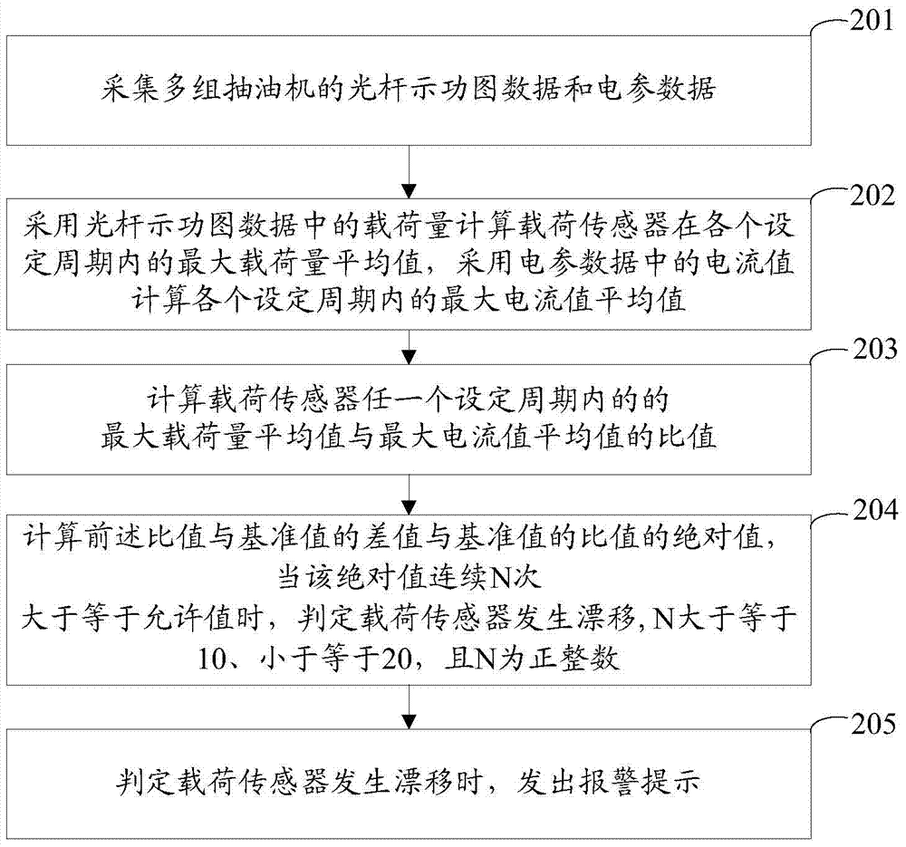 A load sensor monitoring method and system