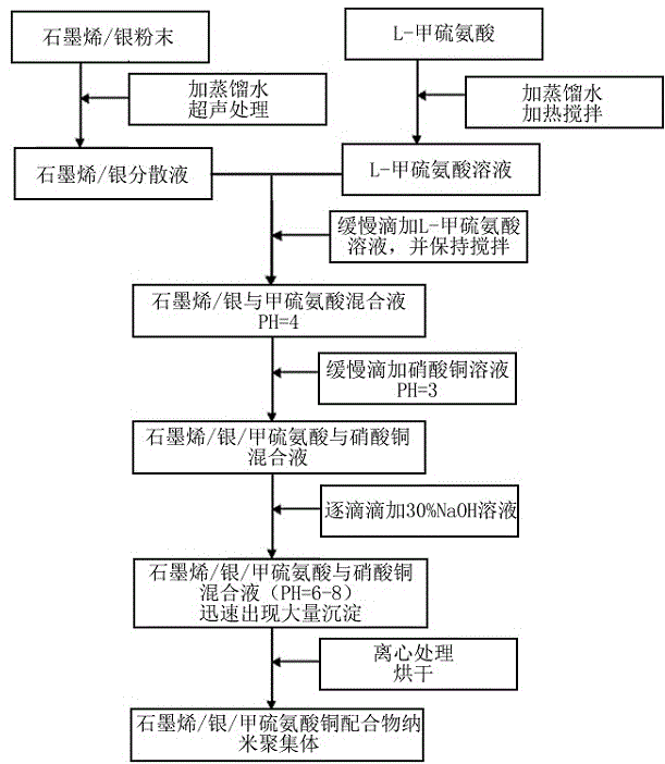 Method for preparing graphene/silver/methionine copper nano-aggregates