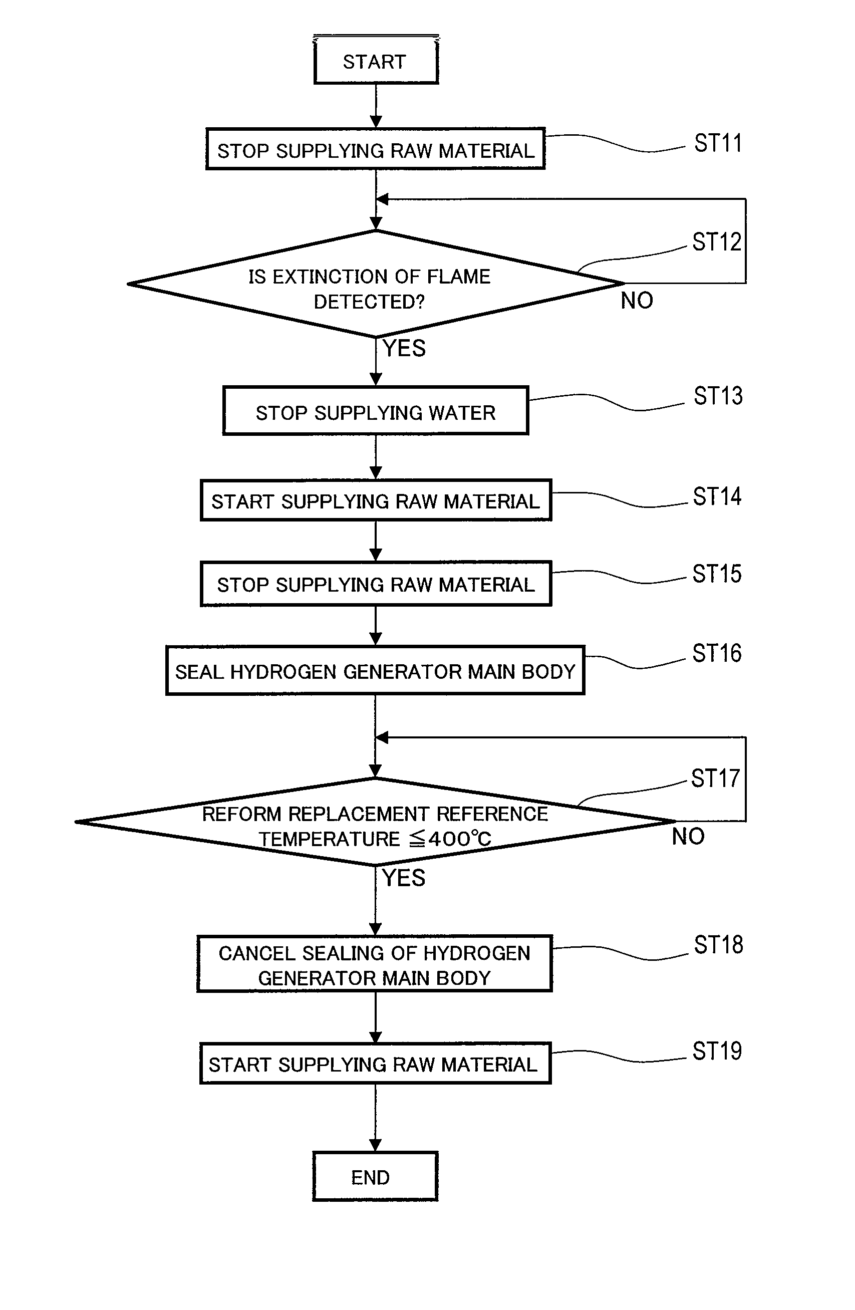 Method for stopping a hydrogen generator by controlling water supply to a reformer