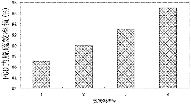 Synergistic agent for flue gas desulfurization process adopting wet limestone-gypsum method and application thereof
