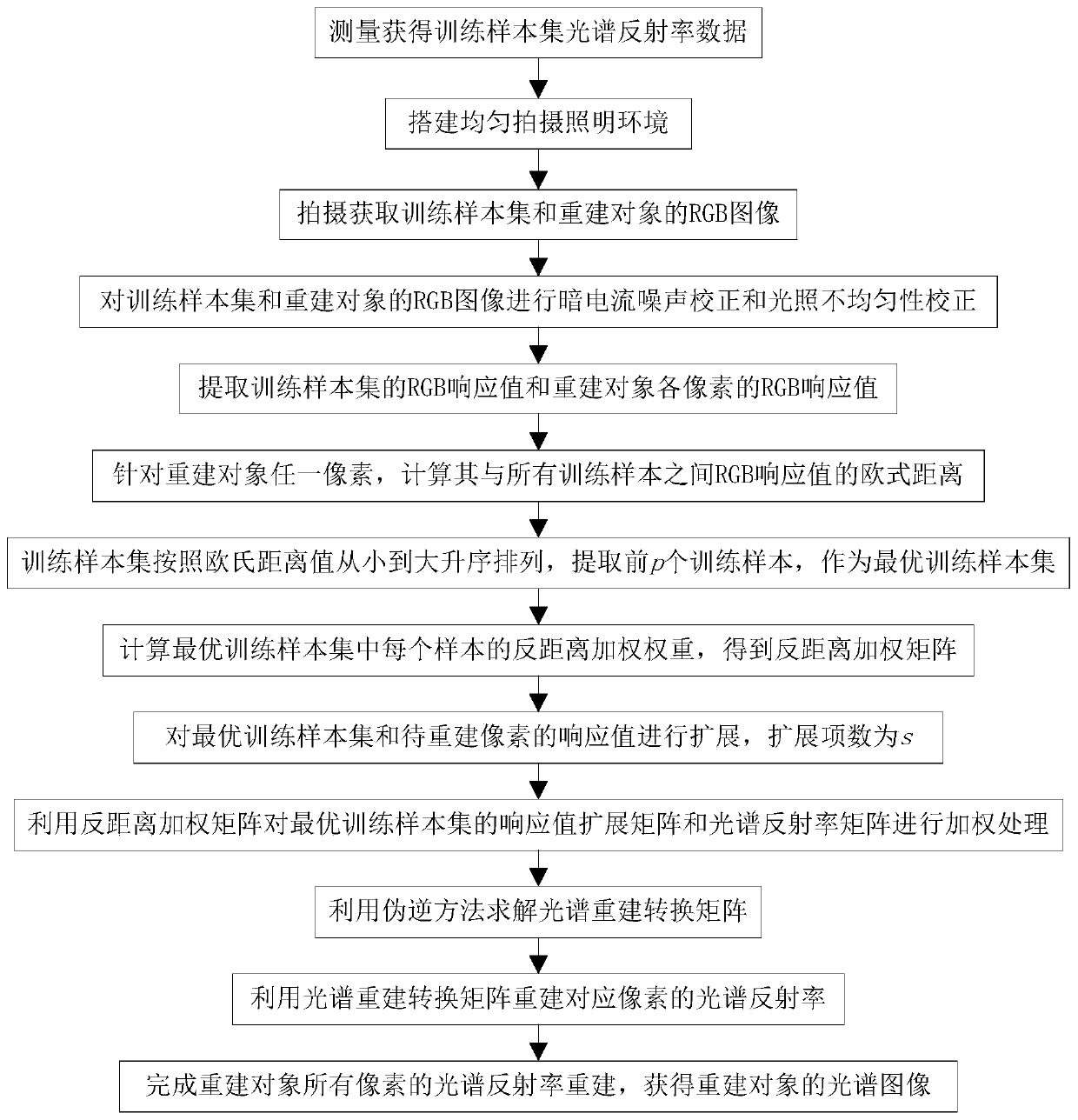 A Spectral Reconstruction Method Based on Single RGB Image of Color Digital Camera