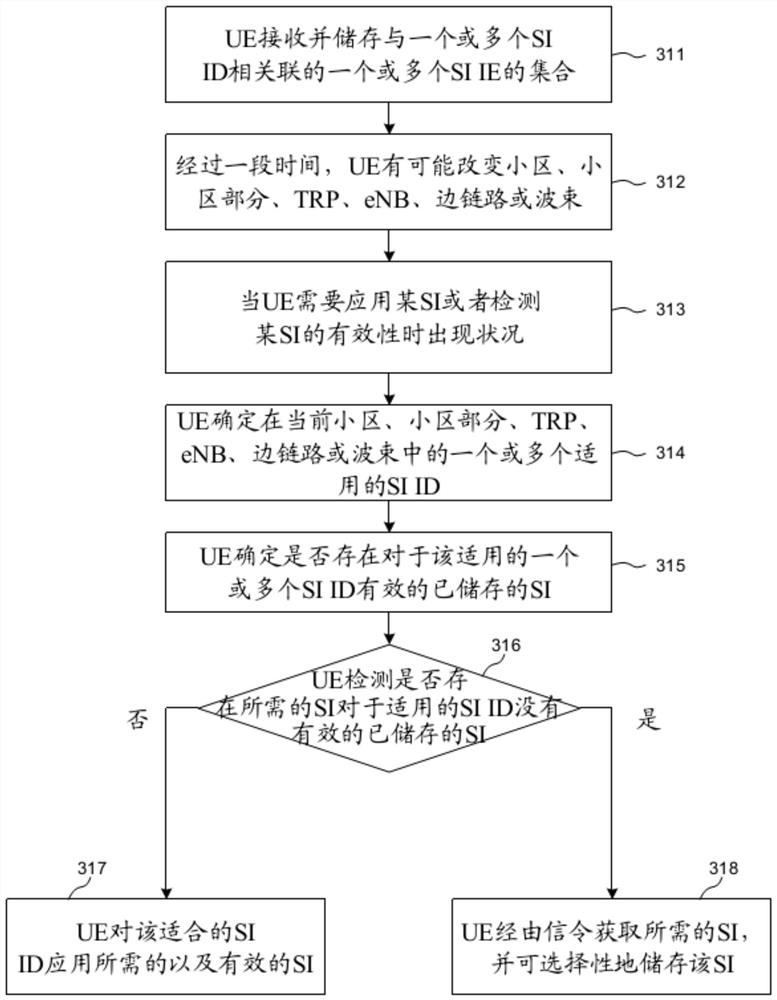 System information acquisition method, user equipment and memory