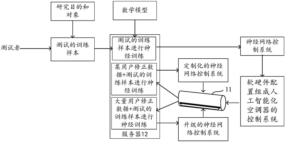Air conditioner control method, server and air conditioner system