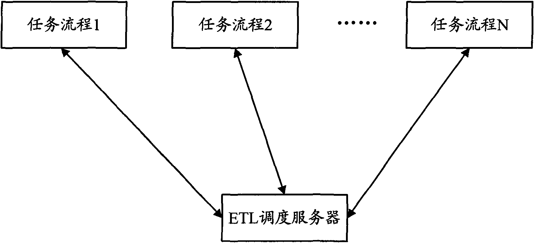 Method and apparatus for implementing ETL scheduling