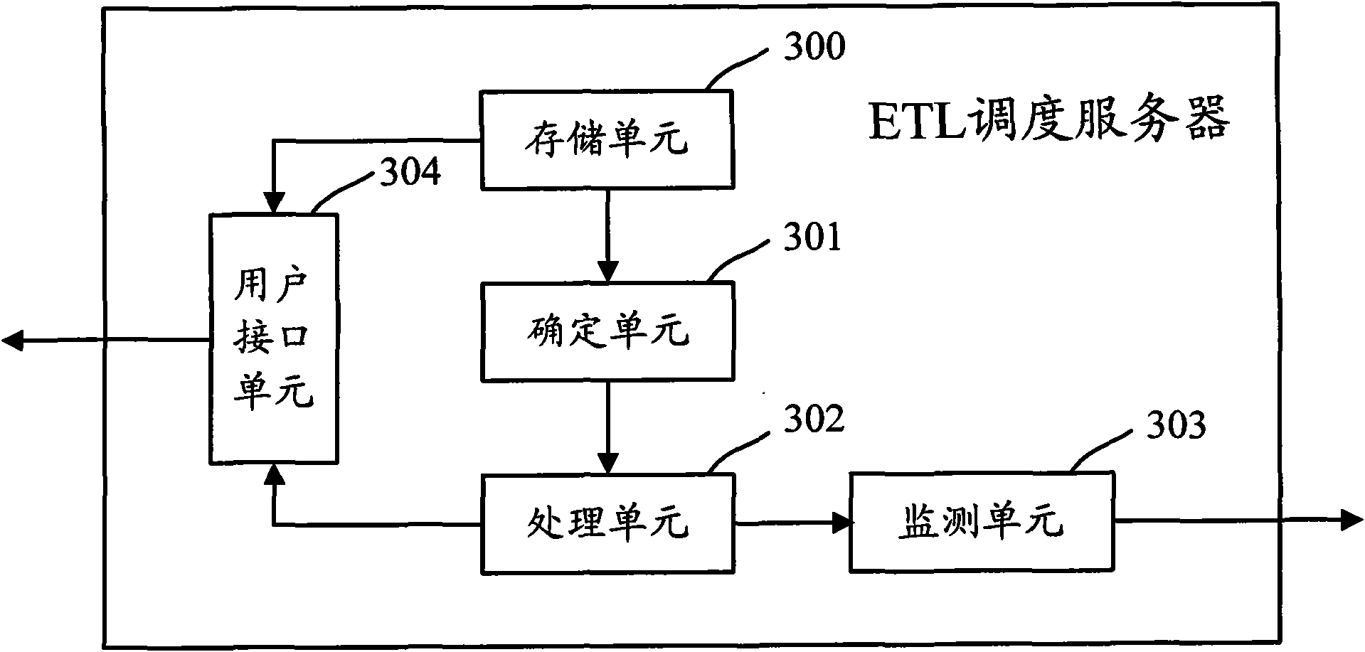 Method and apparatus for implementing ETL scheduling