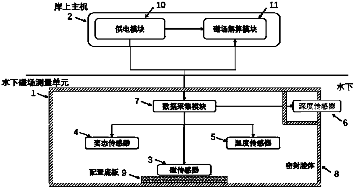 Underwater high-precision magnetic field measurement system