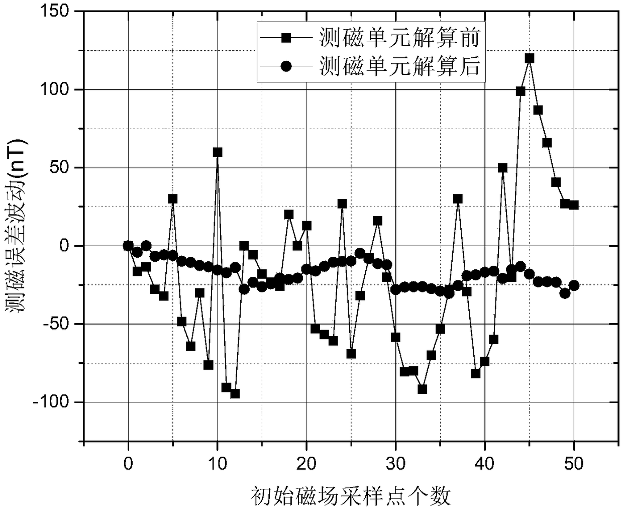 Underwater high-precision magnetic field measurement system