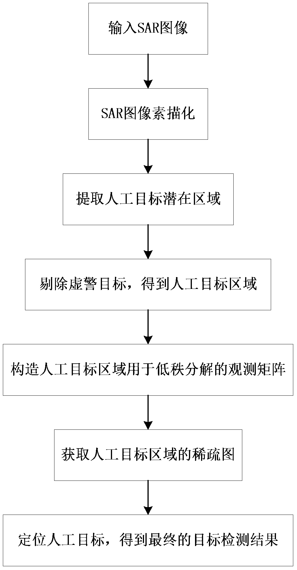 SAR Image Target Detection Method Based on Sketch Graph and Low Rank Decomposition