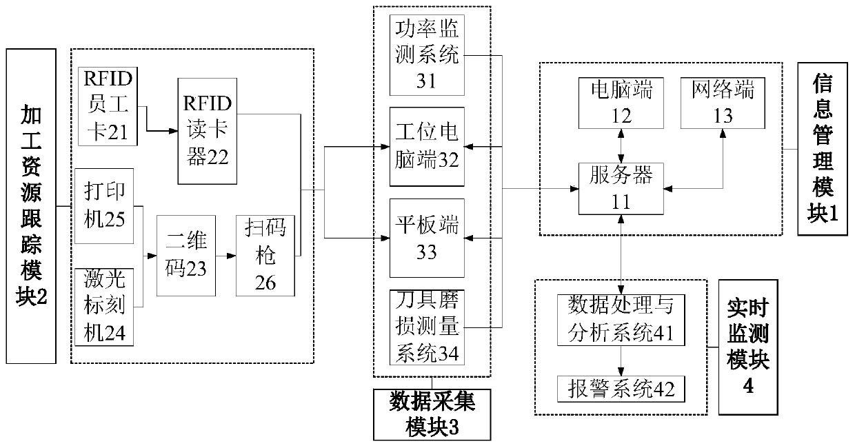 A project-type product processing Internet of things support system