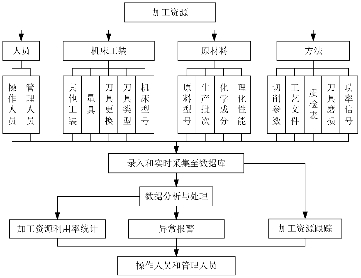 A project-type product processing Internet of things support system