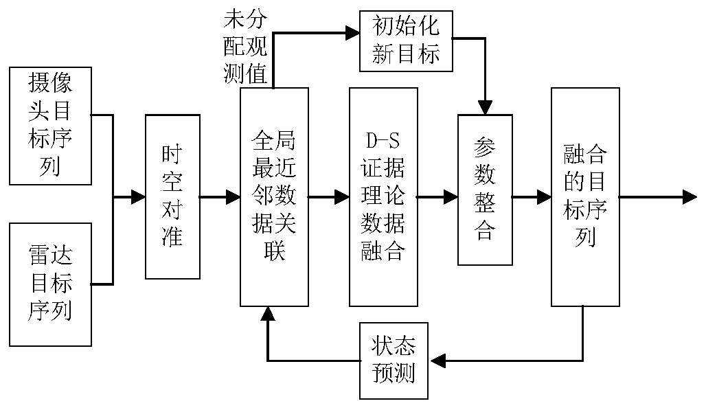 Multi-sensor fusion method based on DS-GNN algorithm