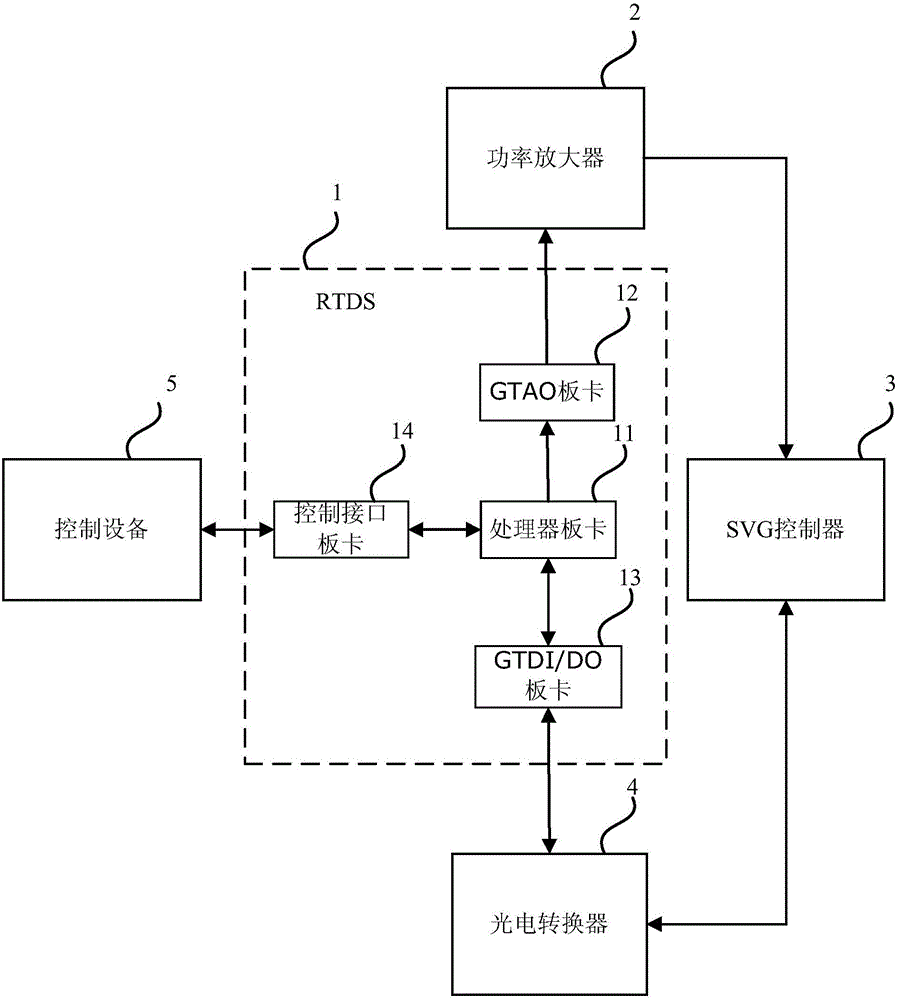 System and method for testing sub-synchronous oscillation suppression of SVG (Static Var Generator) based on RTDS (Real Time Digital Simulator)