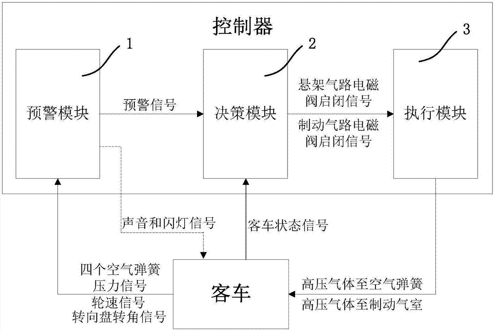 Passenger car anti-rollover control system and method based on electronic control air suspension and electronic control brake system