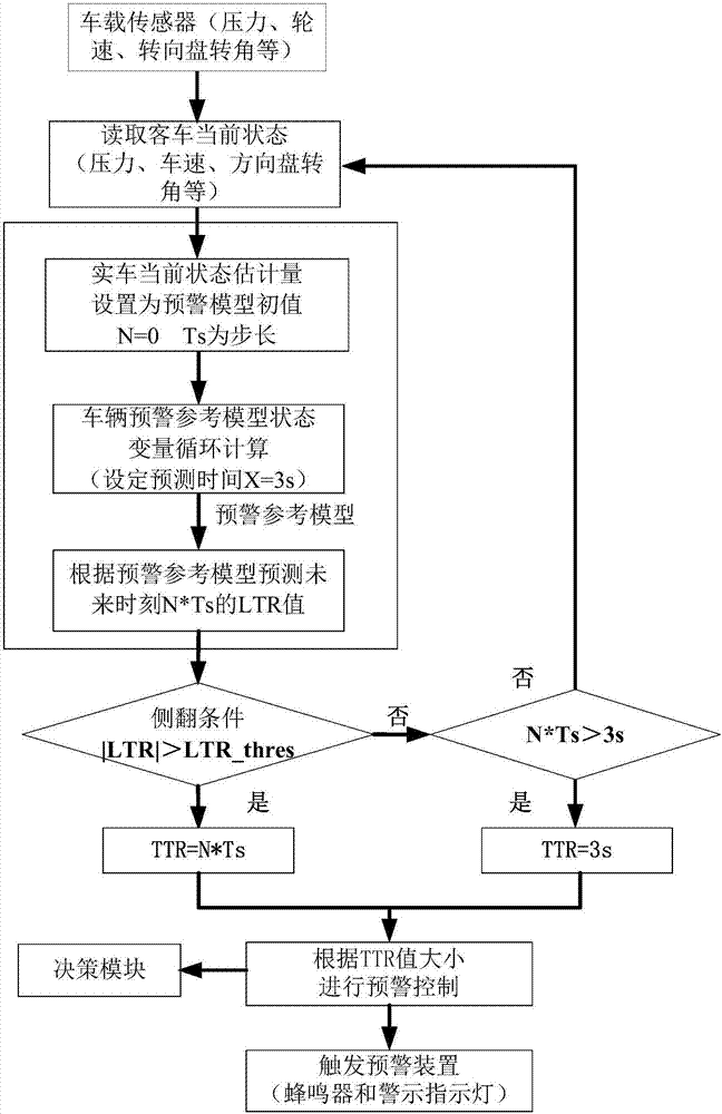 Passenger car anti-rollover control system and method based on electronic control air suspension and electronic control brake system