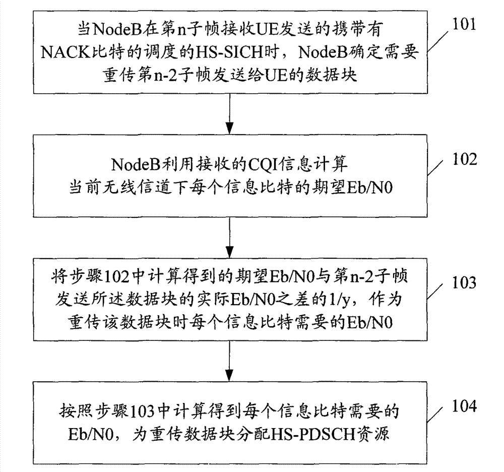 Resource allocation method of retransmitted data block in HSDPA (High Speed Downlink Packet Access) scheduling