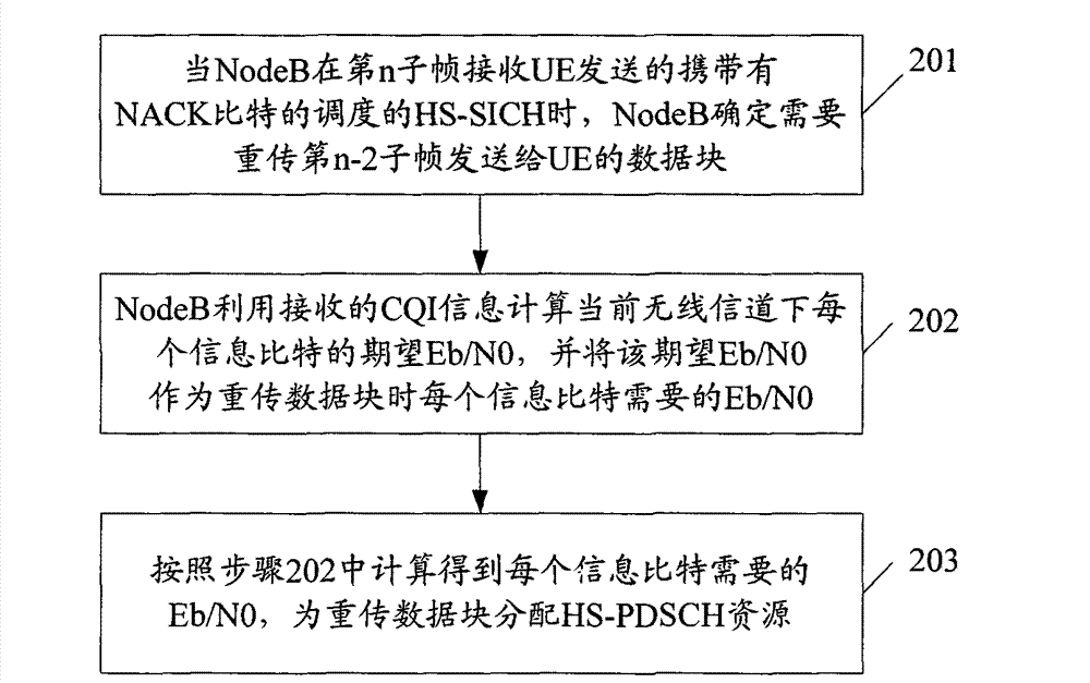 Resource allocation method of retransmitted data block in HSDPA (High Speed Downlink Packet Access) scheduling