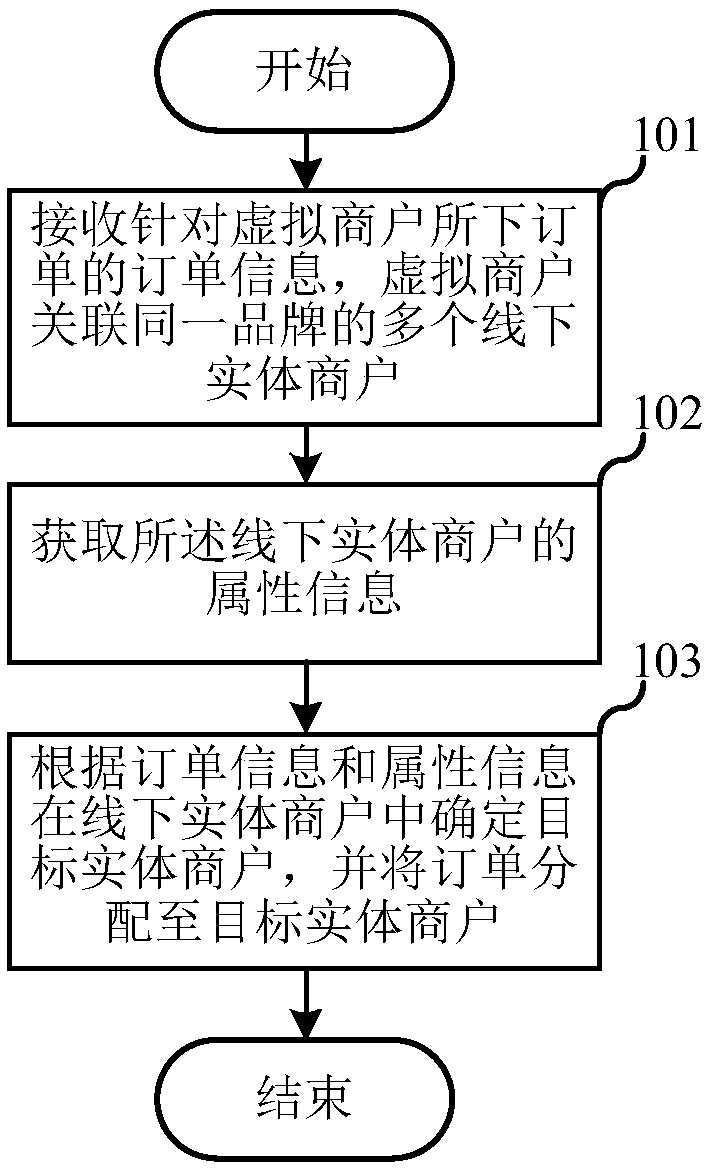 Order allocation method and apparatus, electronic device, and storage medium