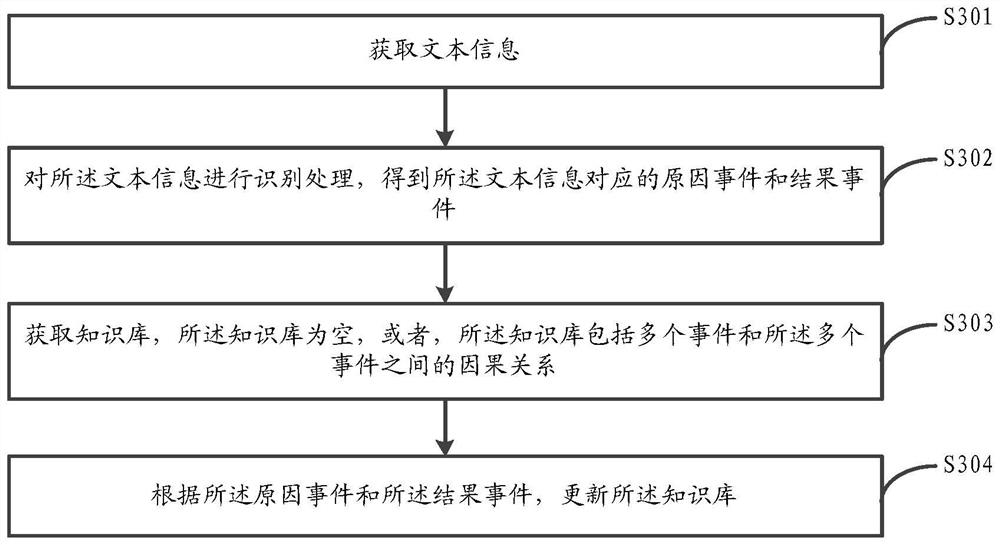 Event processing method and device, knowledge base processing method and device, equipment and storage medium
