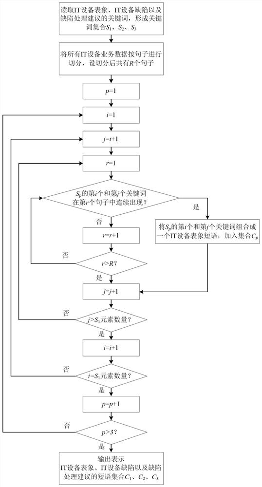 Knowledge graph construction algorithm and system based on IT equipment operation and maintenance, equipment and medium