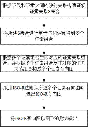 Construction method for traditional Chinese medicine syndrome element differentiation medical knowledge model