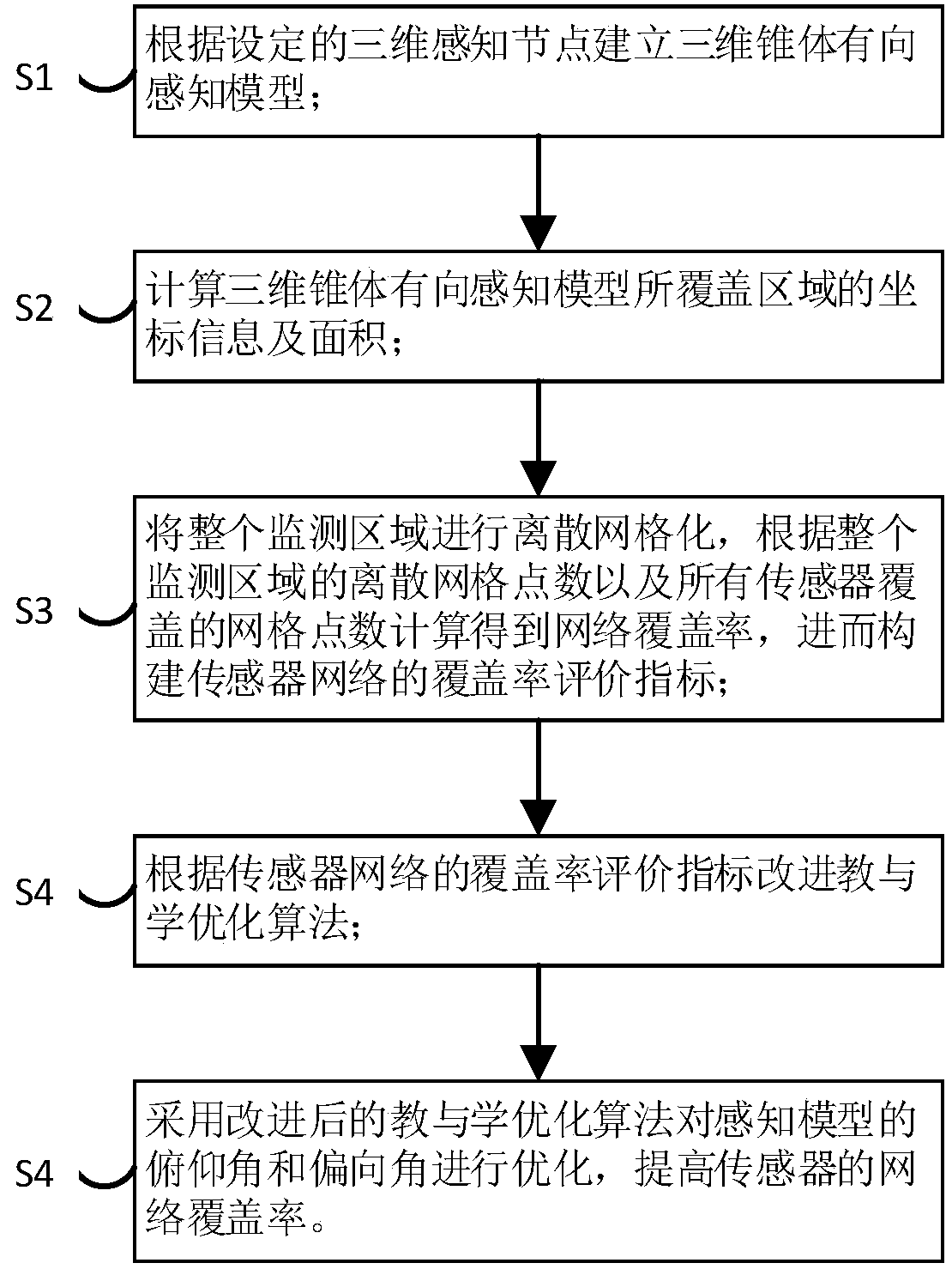 Sensor network coverage control method and sensor network coverage control system based on three-dimensional directed perception model