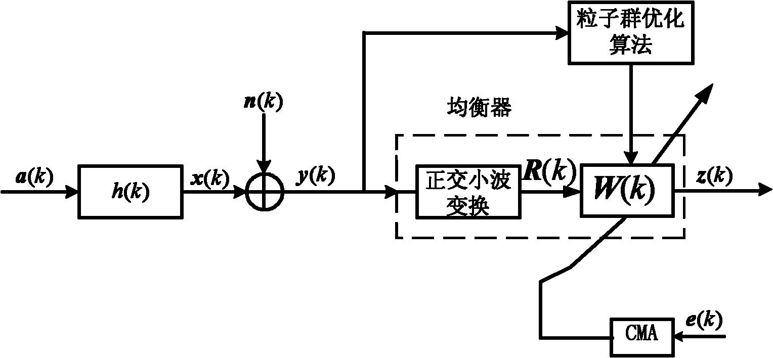 Particle swarm optimization based orthogonal wavelet blind equalization method