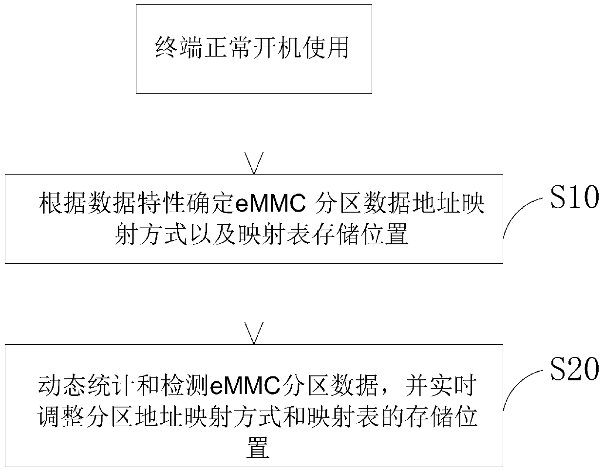 Method and device for determining eMMC address mapping management according to storage data characteristics