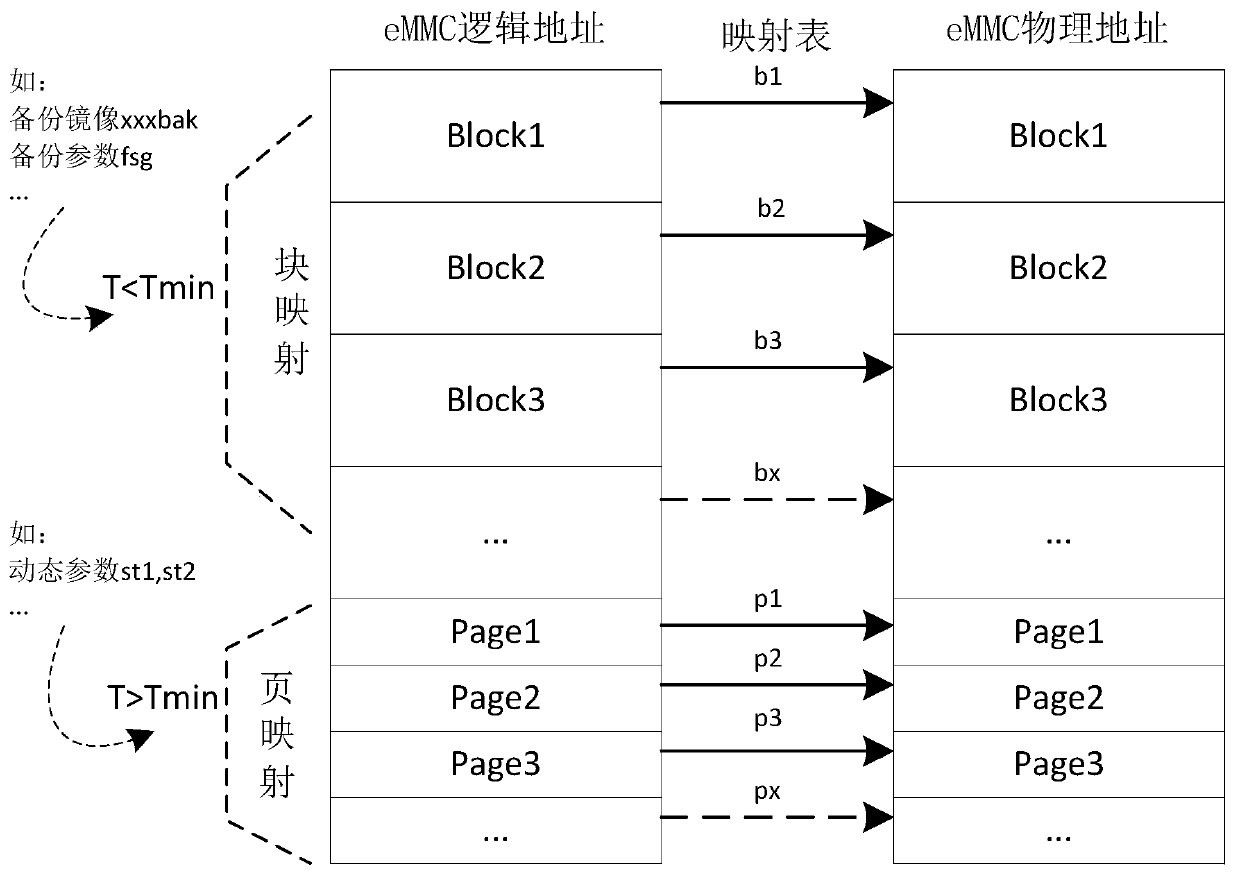 Method and device for determining eMMC address mapping management according to storage data characteristics