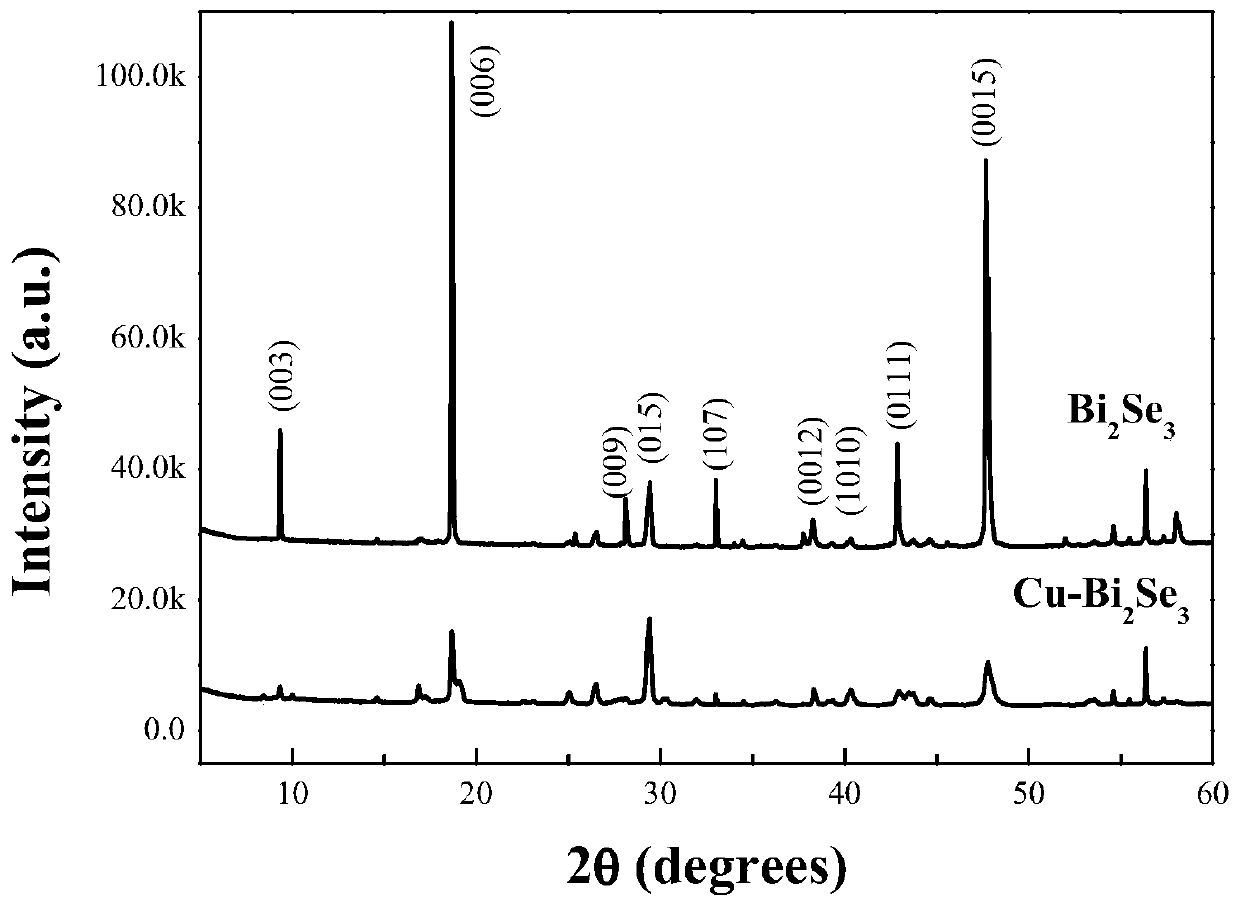 A preparation method for realizing cu-doping of topological insulator bismuth selenide nanomaterials