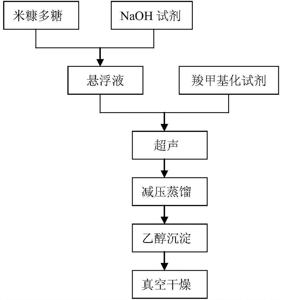 Equipment and method for preparing carboxymethylated rice bran polysaccharide