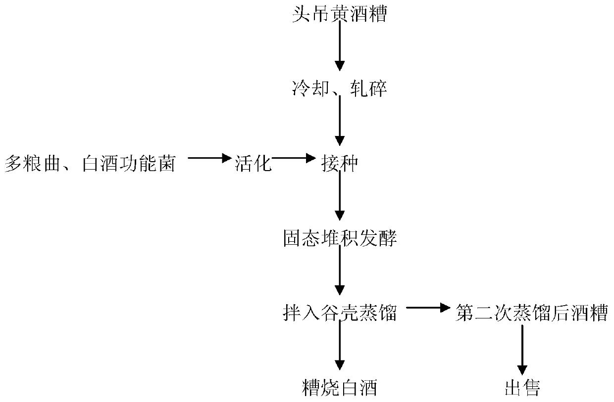 Process for producing lees-burnt baijiu by using first-stage yellow wine lees