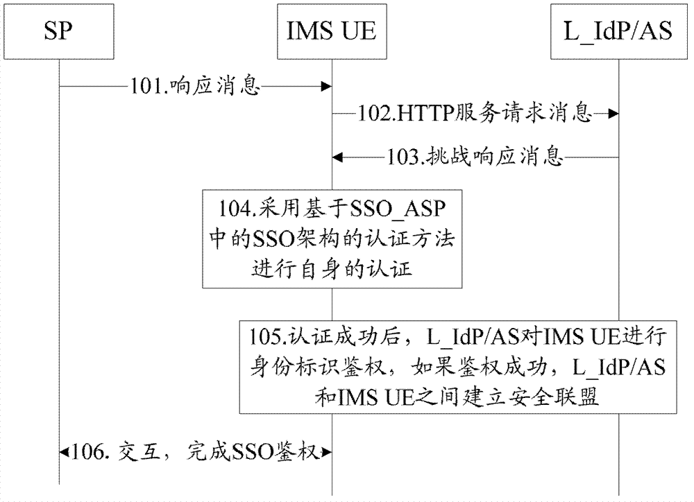 Combination authentication method and system of internet protocol multimedia subsystem (IMS) single sign on