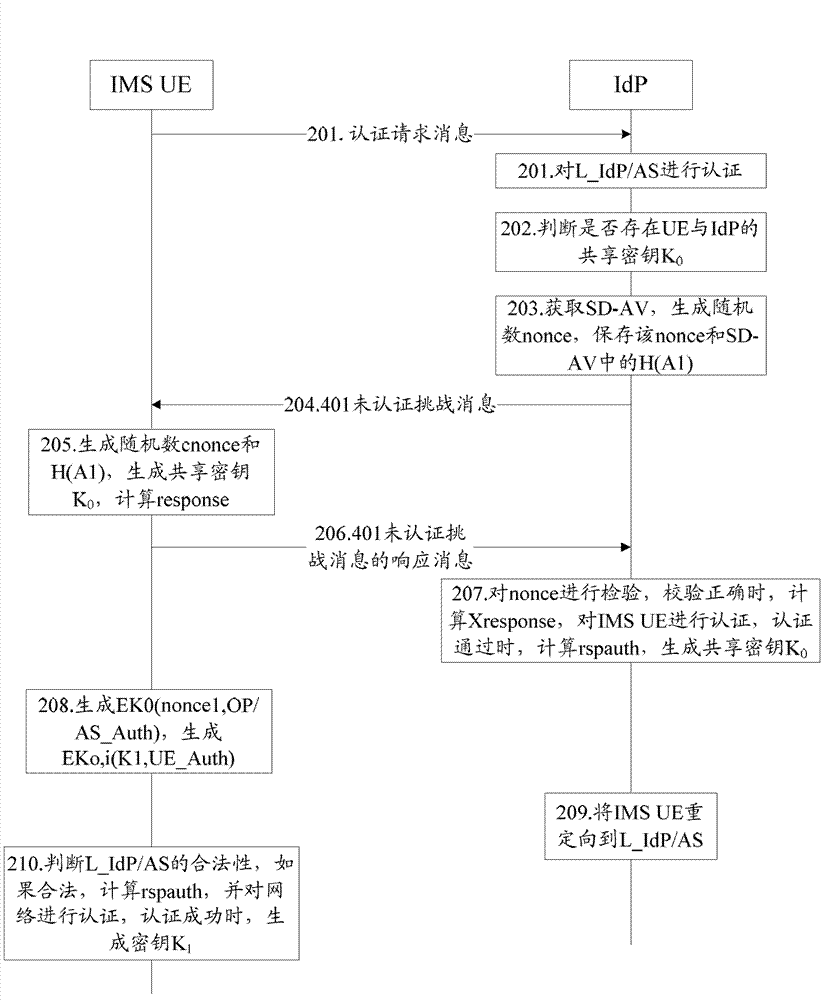 Combination authentication method and system of internet protocol multimedia subsystem (IMS) single sign on
