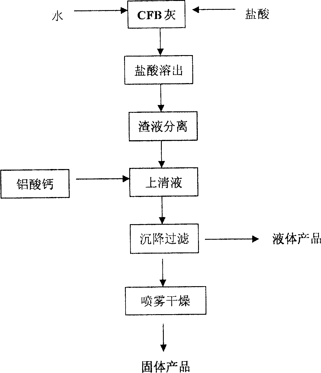 Aluminum chlorate of polymerized silicic acid and preparation method