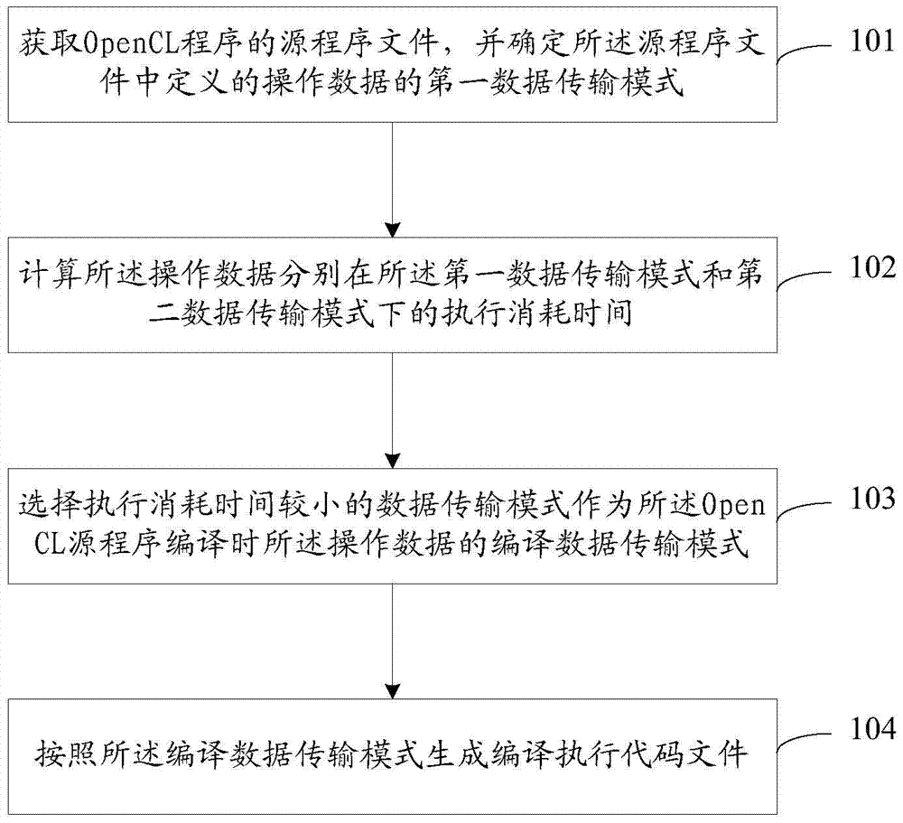 Opencl program compilation method and compiler