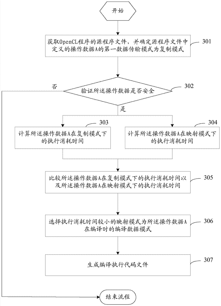 Opencl program compilation method and compiler